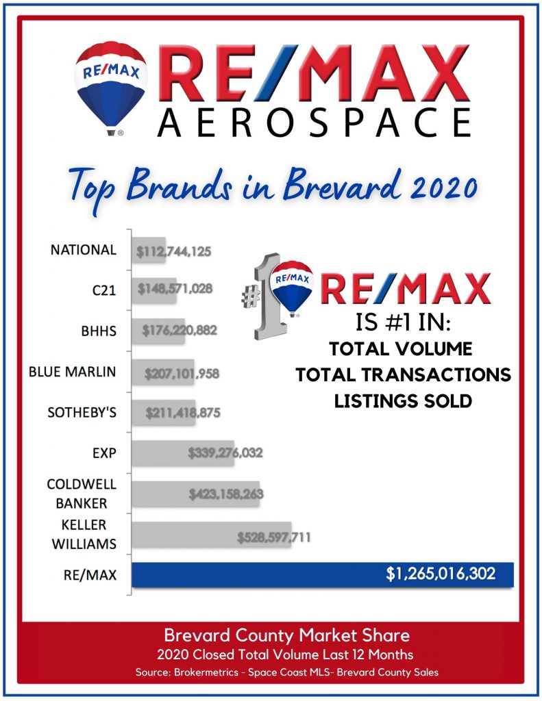 Bar graph showing RE/MAX was the top brand in Brevard in 2020