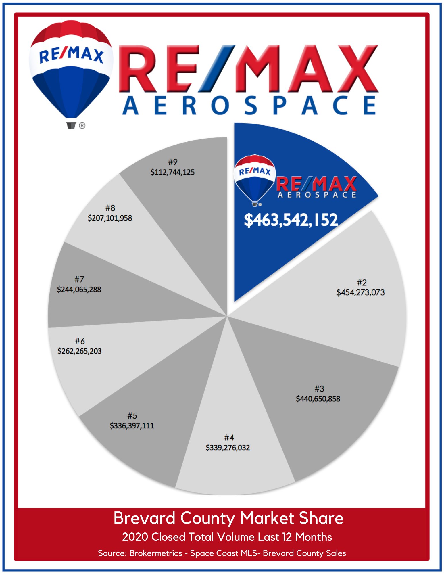 Pie chart showing RE/MAX Aerospace has the greatest market share in Brevard County